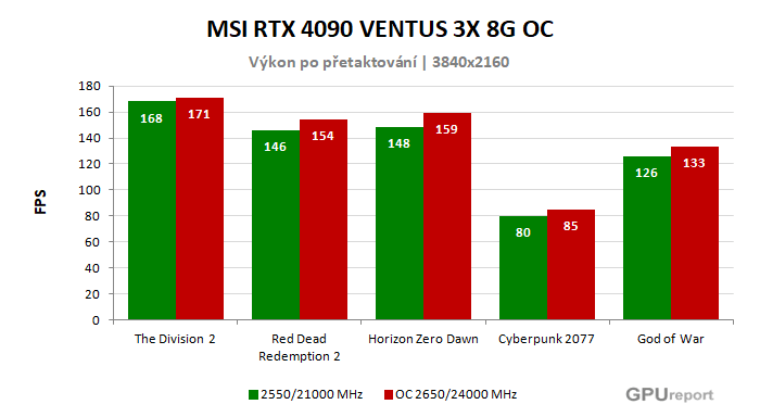 MSI RTX 4090 VENTUS 3X 24G OC výsledky přetaktování
