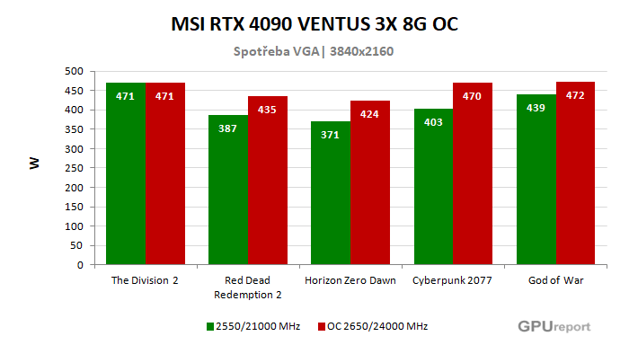MSI RTX 4090 VENTUS 3X 24G OC spotřeba po přetaktování