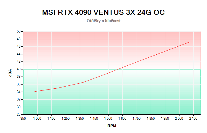 MSI RTX 4090 VENTUS 3X 24G OC závislost otáčky/hlučnost