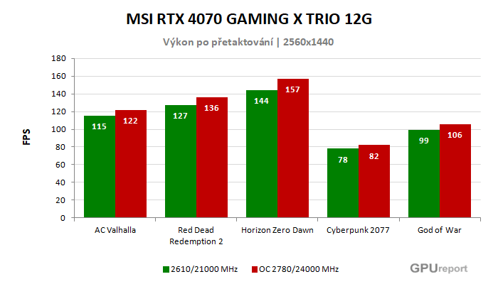 MSI RTX 4070 GAMING X TRIO 12G výsledky přetaktování