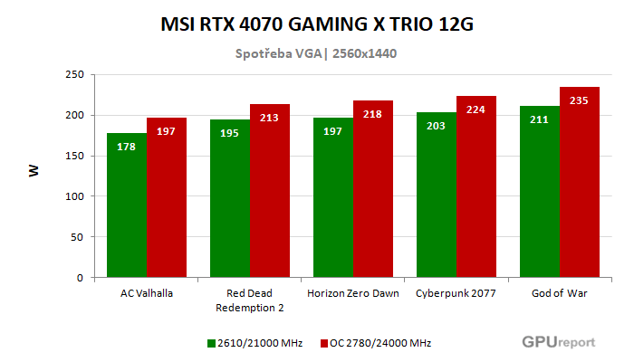 MSI RTX 4070 GAMING X TRIO 12G spotřeba po přetaktování