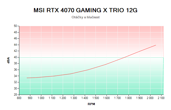 MSI RTX 4070 GAMING X TRIO 12G závislost otáčky/hlučnost