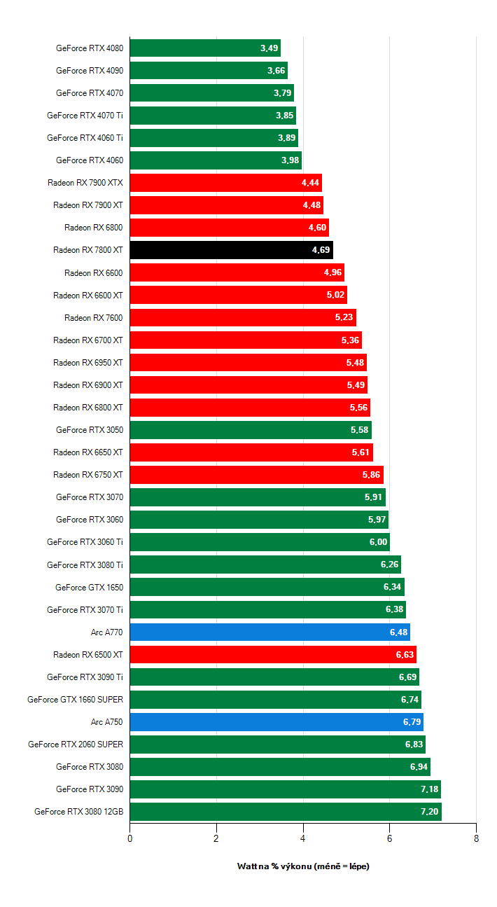 Efektivita grafických karet