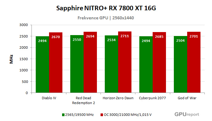 Sapphire NITRO+ RX 7800 XT 16G frekvence po přetaktování