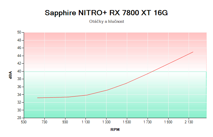 Sapphire NITRO+ RX 7800 XT 16G závislost otáčky/hlučnost