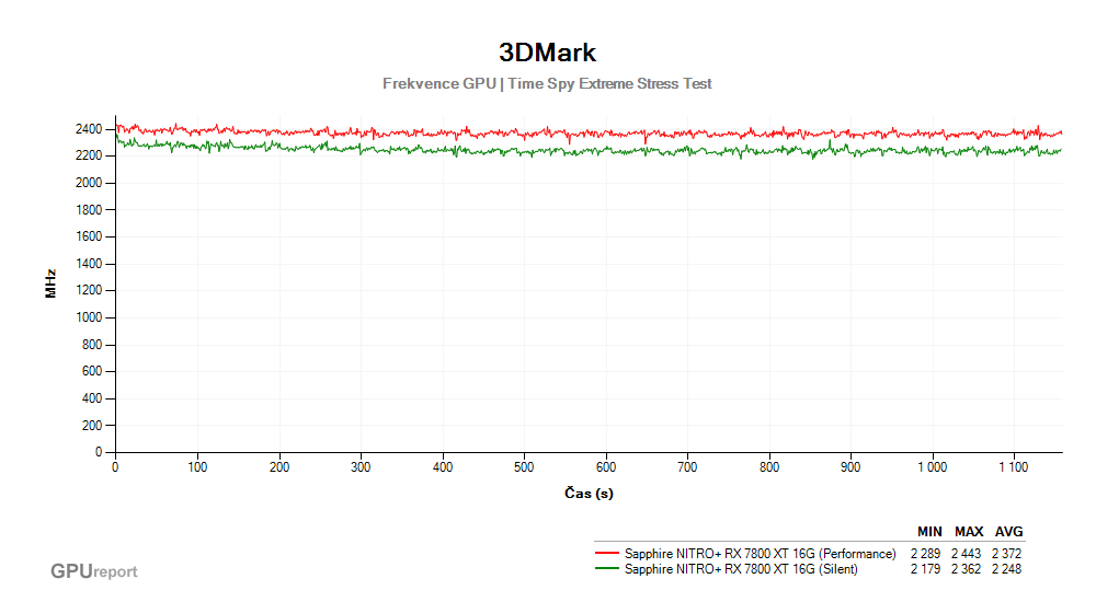 Provozní vlastnosti Sapphire NITRO+ RX 7800 XT 16G