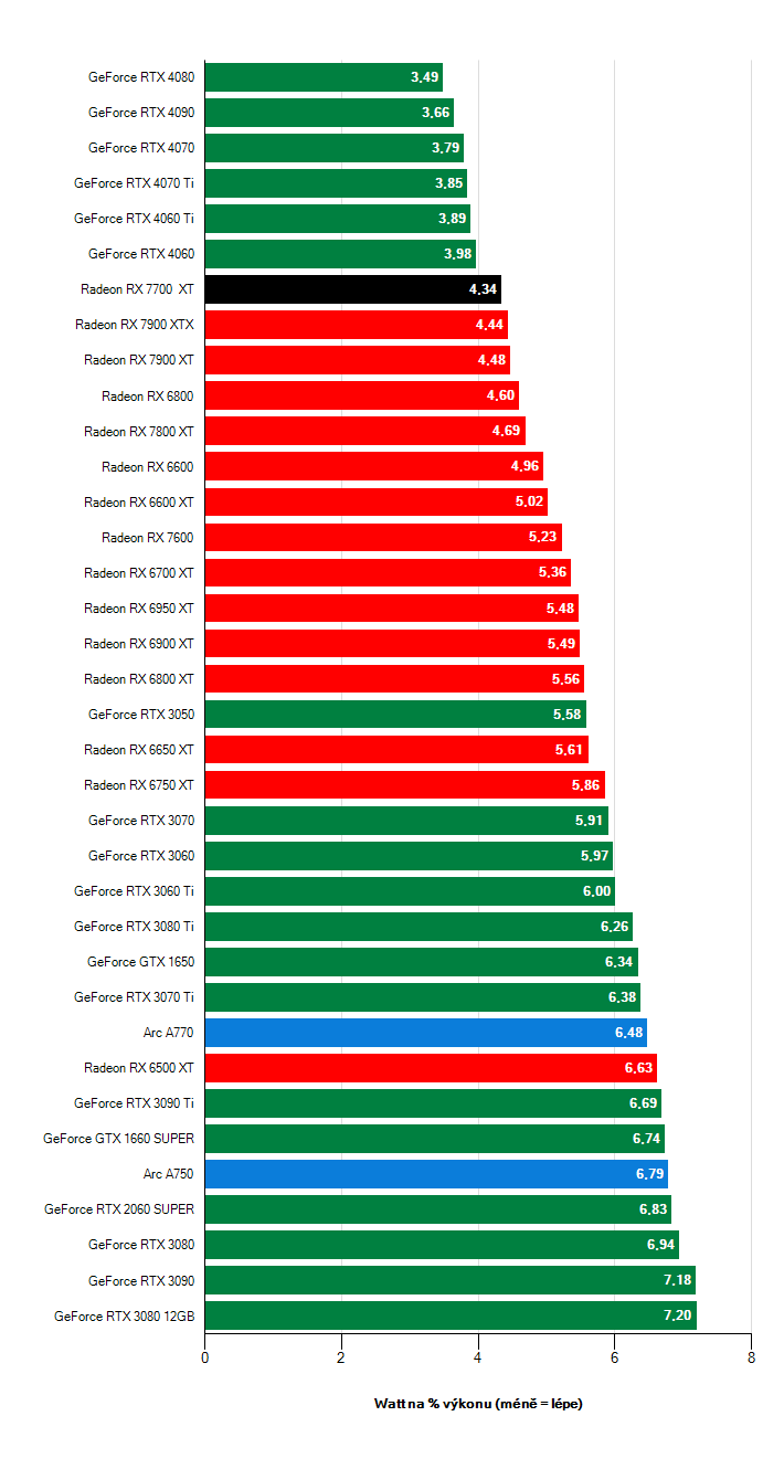 Efektivita grafických karet