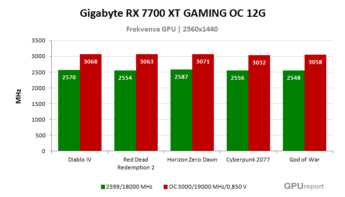 Gigabyte RX 7700 XT GAMING OC 12G frekvence po přetaktování