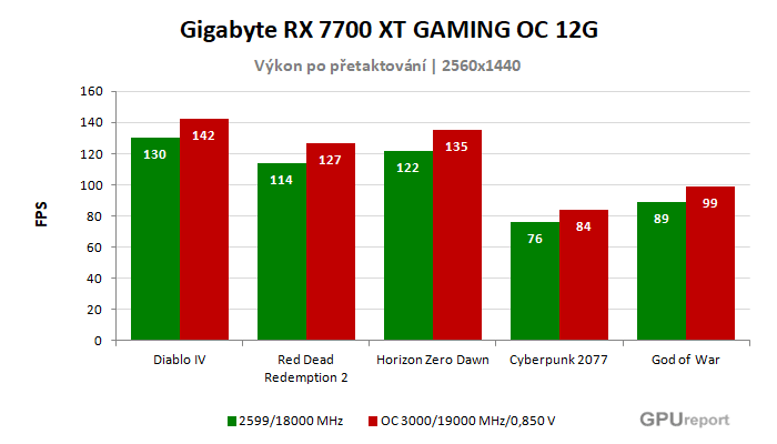 Gigabyte RX 7700 XT GAMING OC 12G výsledky přetaktování