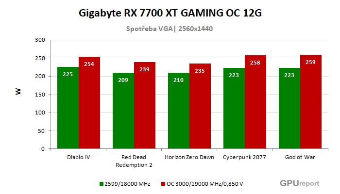 Gigabyte RX 7700 XT GAMING OC 12G spotřeba po přetaktování
