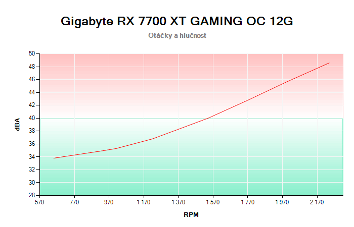 Gigabyte RX 7700 XT GAMING OC 12G závislost otáčky/hlučnost