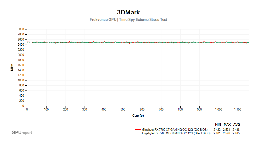 Provozní vlastnosti Gigabyte RX 7700 XT GAMING OC 12G