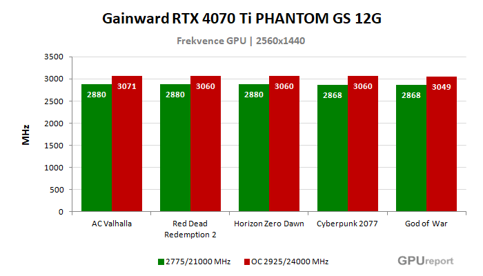 Gainward RTX 4070 Ti PHANTOM GS 12G frekvence po přetaktování