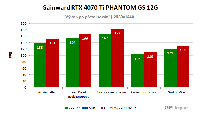 Gainward RTX 4070 Ti PHANTOM GS 12G výsledky přetaktování