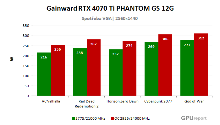 Gainward RTX 4070 Ti PHANTOM GS 12G spotřeba po přetaktování
