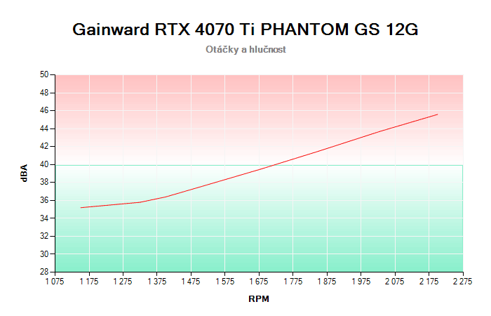 Gainward RTX 4070 Ti PHANTOM GS 12G závislost otáčky/hlučnost