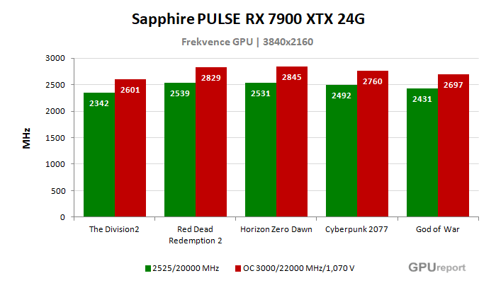 Sapphire PULSE RX 7900 XTX 24G frekvence po přetaktování