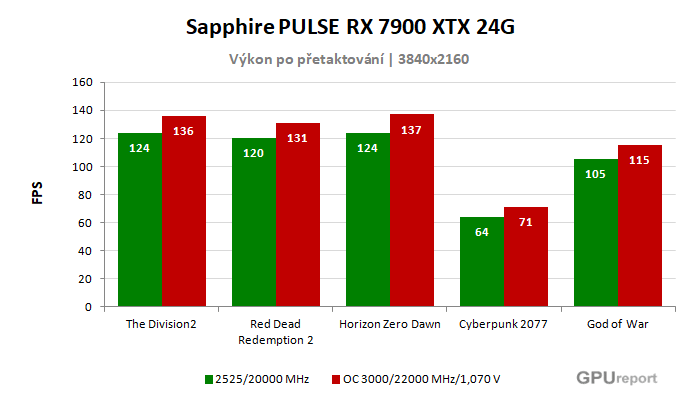 Sapphire PULSE RX 7900 XTX 24G výsledky přetaktování