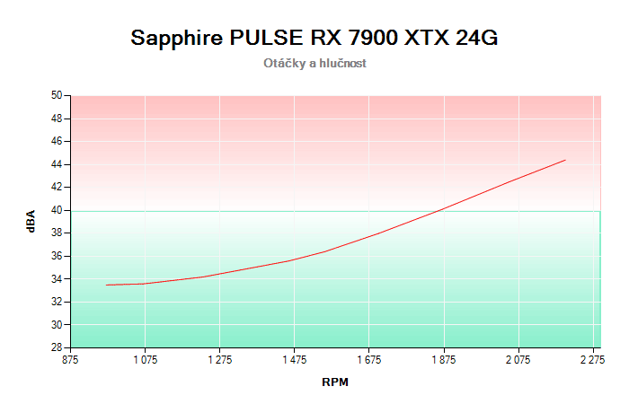 Sapphire PULSE RX 7900 XTX 24G závislost otáčky/hlučnost