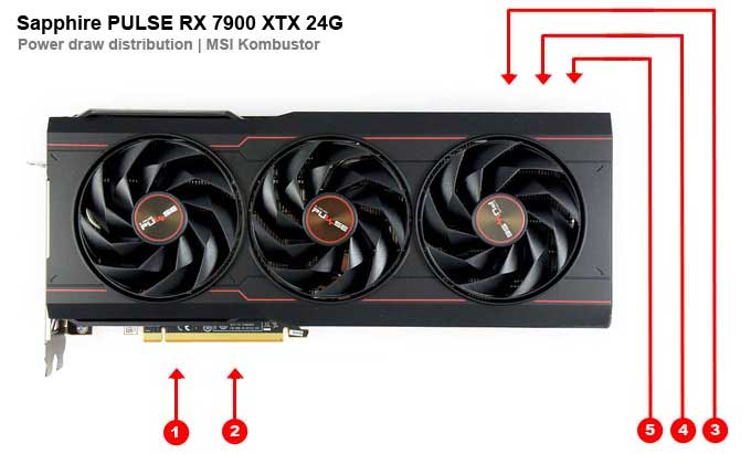 Odběry na jednotlivých větvích Sapphire PULSE RX 7900 XTX 24G Sapphire PULSE RX 7900 XTX 24G; odběry