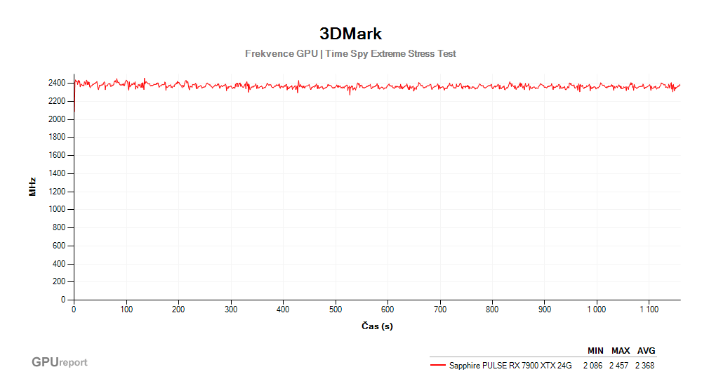 Provozní vlastnosti Sapphire PULSE RX 7900 XTX 24G