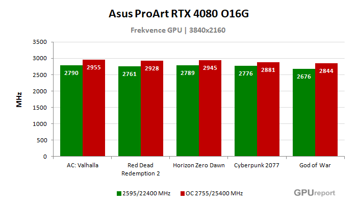 Asus ProArt RTX 4080 O16G frekvence po přetaktování