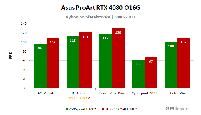 Asus ProArt RTX 4080 O16G výsledky přetaktování