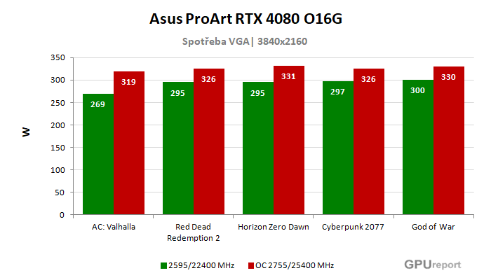 Asus ProArt RTX 4080 O16G spotřeba po přetaktování
