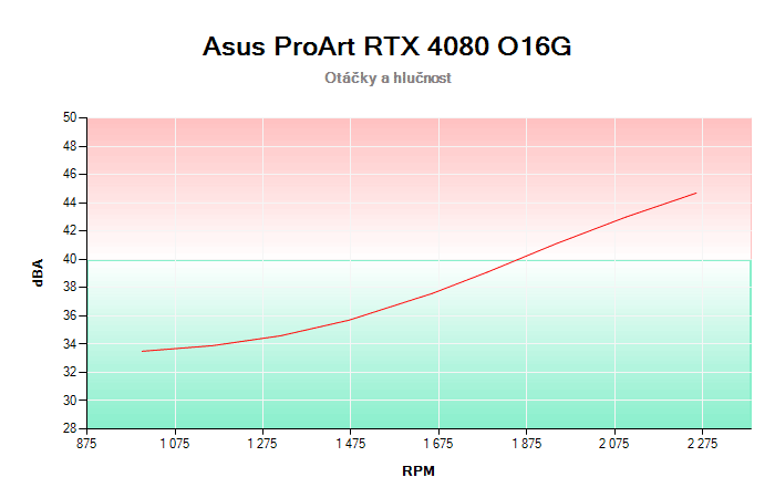 Asus ProArt RTX 4080 O16G závislost otáčky/hlučnost