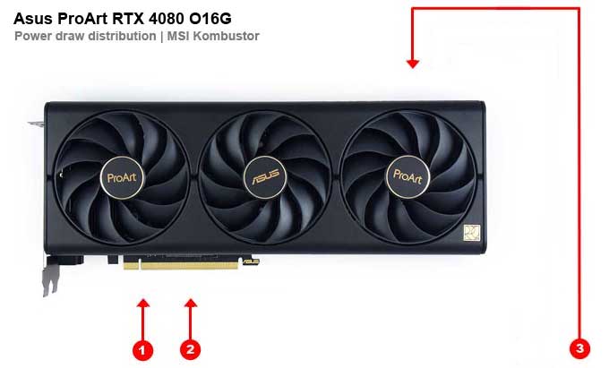 Odběry na jednotlivých větvích Asus ProArt RTX 4080 O16G Asus ProArt RTX 4080 O16G; odběry