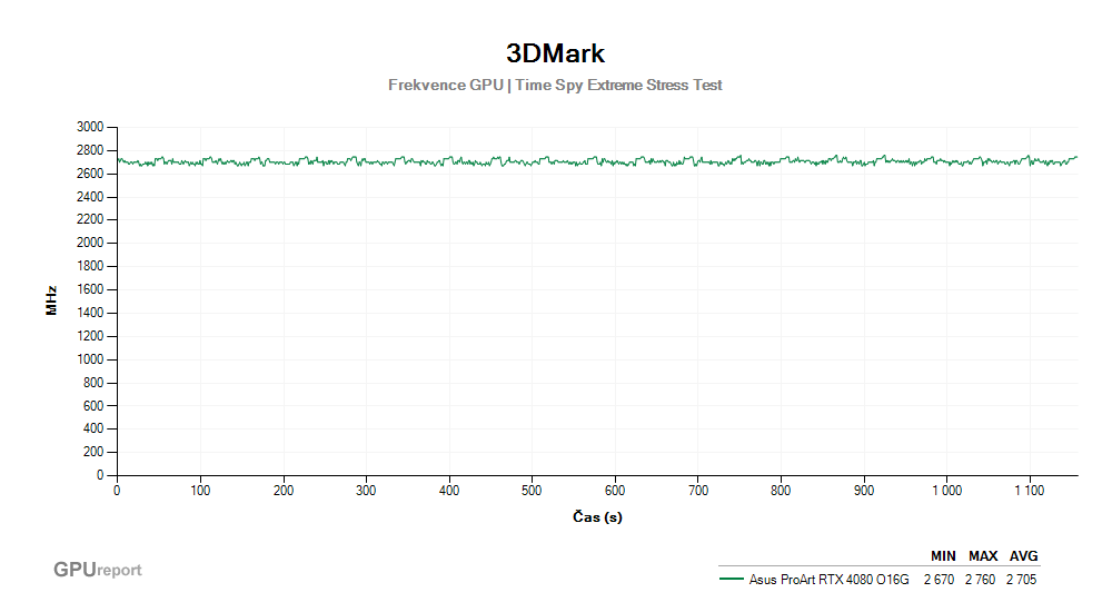 Provozní vlastnosti Asus ProArt RTX 4080 O16G