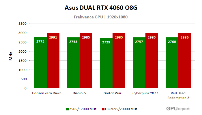 Asus DUAL RTX 4060 O8G frekvence po přetaktování