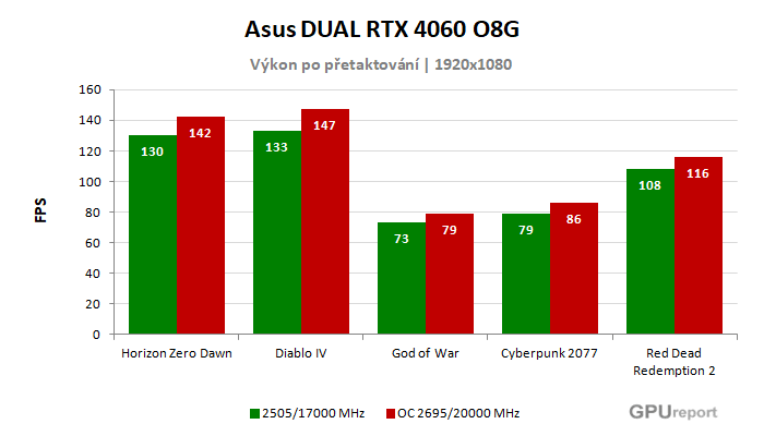 Asus DUAL RTX 4060 O8G výsledky přetaktování