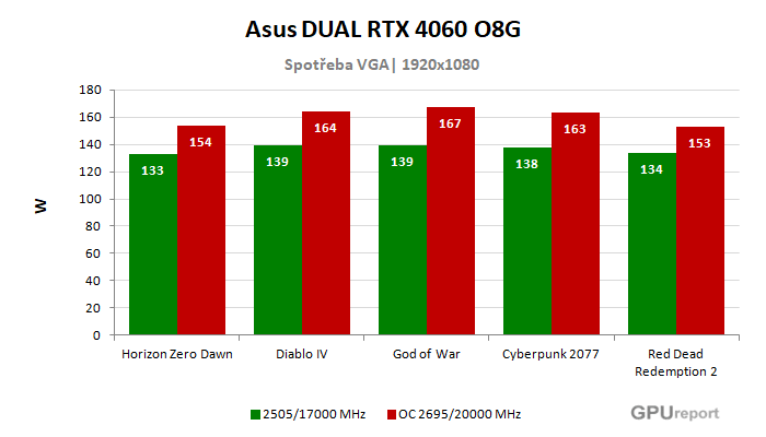 Asus DUAL RTX 4060 O8G spotřeba po přetaktování