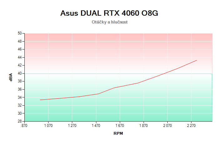 Asus DUAL RTX 4060 O8G závislost otáčky/hlučnost