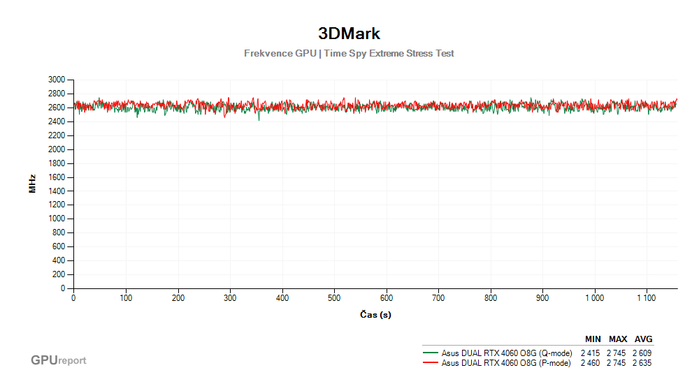 Provozní vlastnosti Asus DUAL RTX 4060 O8G