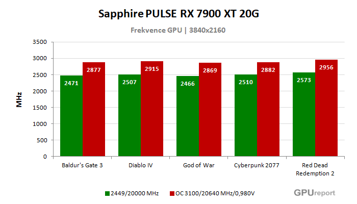 Sapphire PULSE RX 7900 XT 20G frekvence po přetaktování