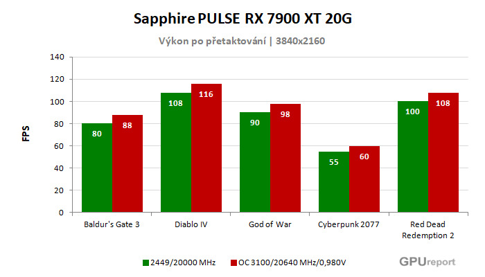 Sapphire PULSE RX 7900 XT 20G výsledky přetaktování