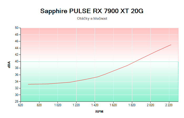 Sapphire PULSE RX 7900 XT 20G závislost otáčky/hlučnost