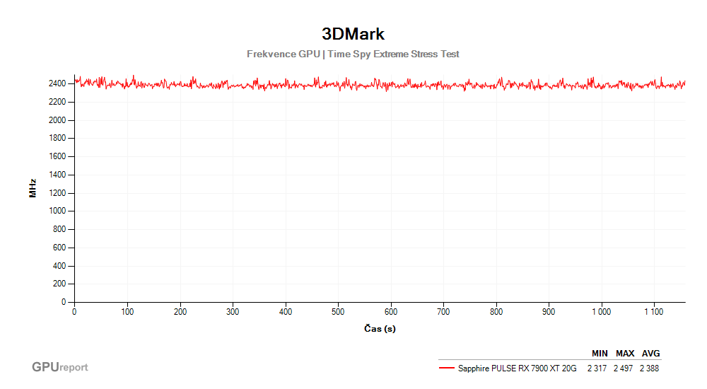 Provozní vlastnosti Sapphire PULSE RX 7900 XT 20G