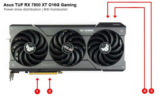 Odběry na jednotlivých větvích Asus TUF RX 7800 XT O16G Gaming Asus TUF RX 7800 XT O16G Gaming; odběry