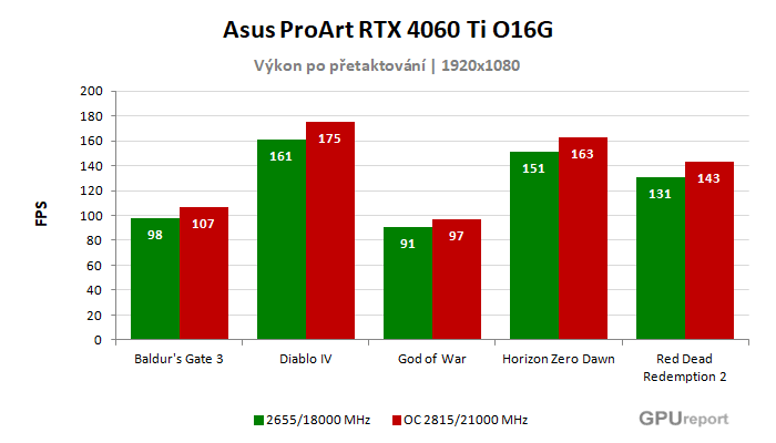 Asus ProArt RTX 4060 Ti O16G výsledky přetaktování