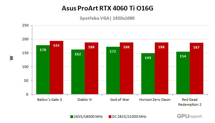 Asus ProArt RTX 4060 Ti O16G spotřeba po přetaktování