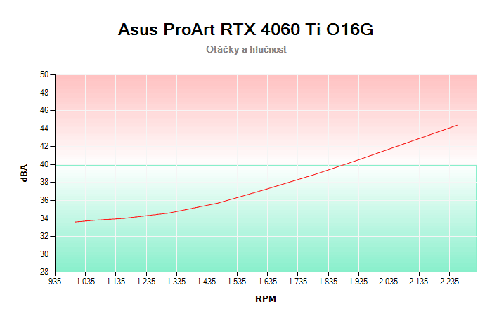 Asus ProArt RTX 4060 Ti O16G závislost otáčky/hlučnost