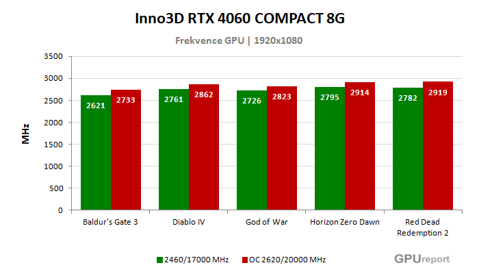 Inno3D RTX 4060 COMPACT 8G frekvence po přetaktování