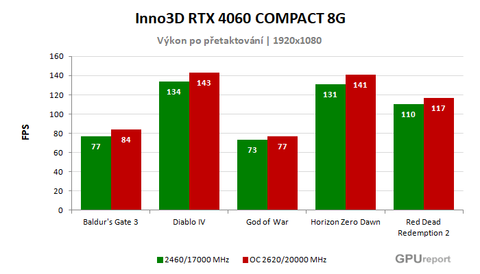Inno3D RTX 4060 COMPACT 8G výsledky přetaktování