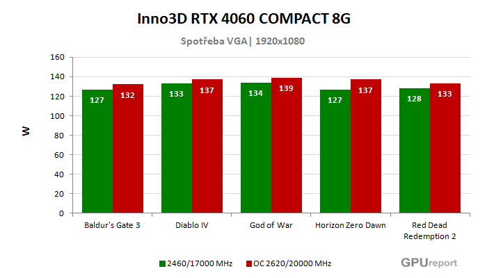 Inno3D RTX 4060 COMPACT 8G spotřeba po přetaktování