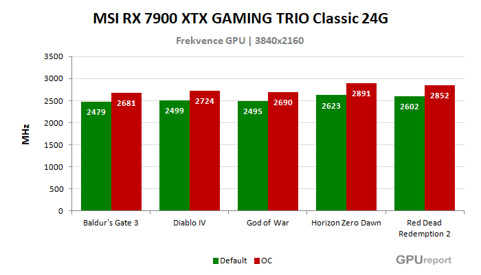 MSI RX 7900 XTX GAMING TRIO Classic 24G frekvence po přetaktování