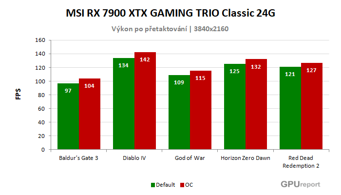 MSI RX 7900 XTX GAMING TRIO Classic 24G výsledky přetaktování