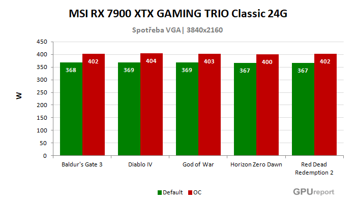 MSI RX 7900 XTX GAMING TRIO Classic 24G spotřeba po přetaktování